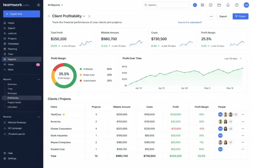 Teamwork.com client profitability dashboard showing agency projects with billable hours, budget usage, project margin, client status, and profitability metrics.