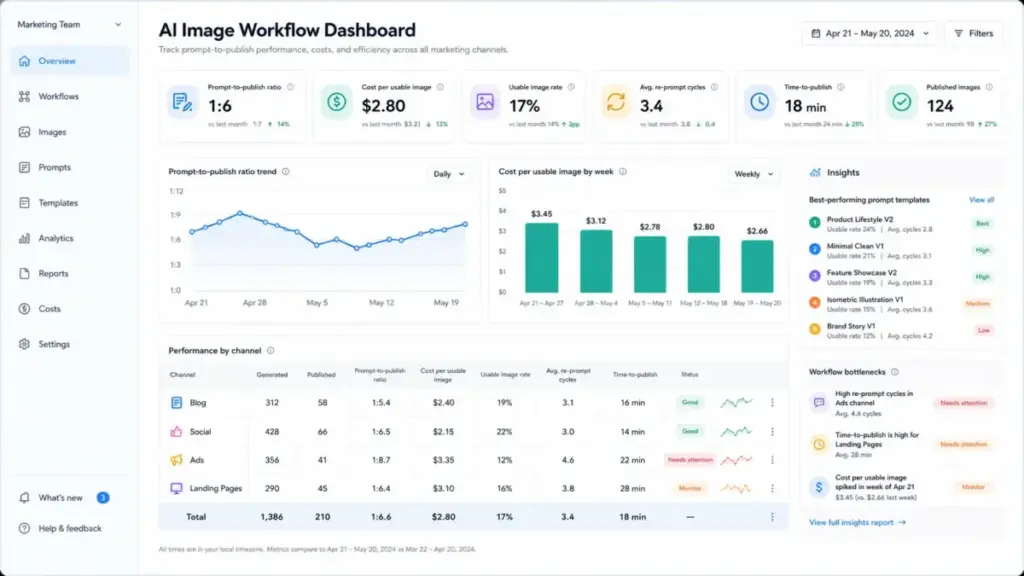 AI image workflow dashboard tracking prompt-to-publish ratio, cost per usable image, usable image rate, re-prompt cycles, and publishing volume.