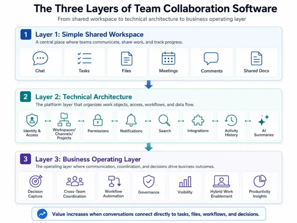 Three-layer diagram showing team collaboration software from shared workspace to technical architecture and business operating layer.