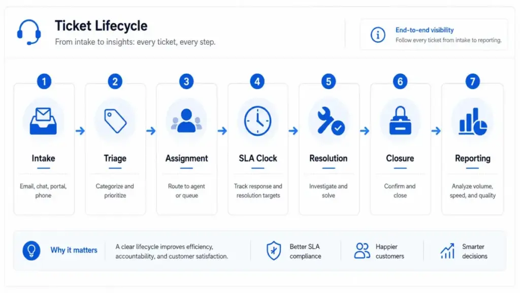 Ticket lifecycle workflow diagram showing intake, triage, assignment, SLA clock, resolution, closure, and reporting stages.