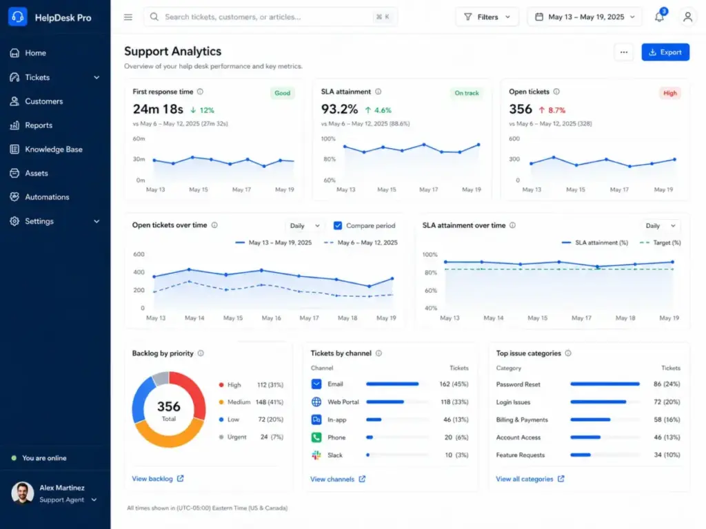 Ticketing system analytics dashboard showing first response time, SLA attainment, and open ticket volume trends.