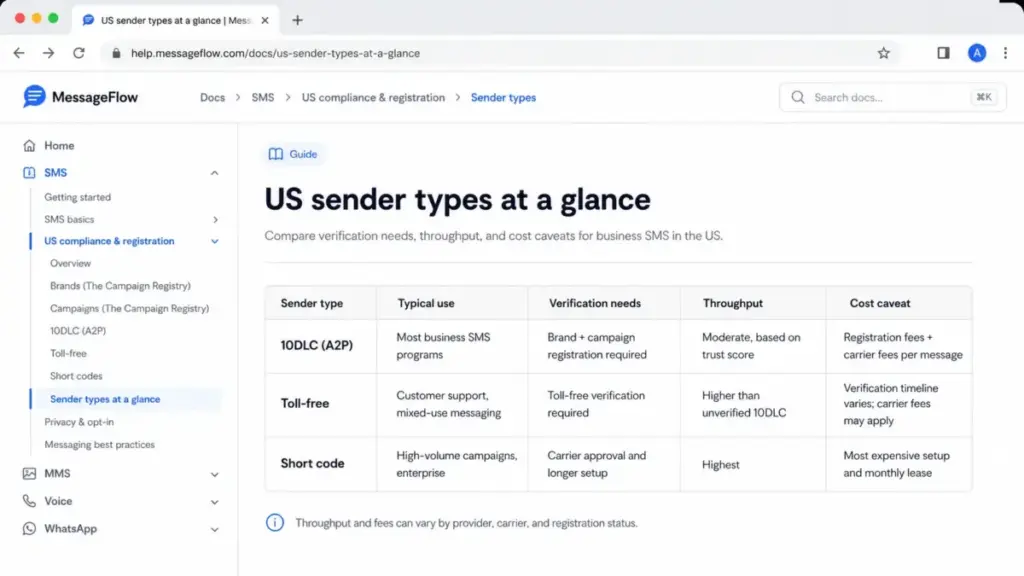 Table comparing 10DLC, toll-free, and short code sender types for US business SMS, including verification needs, throughput, and cost caveats.