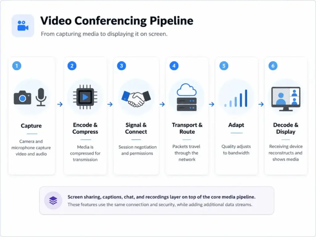 Simplified video conferencing pipeline diagram showing capture, encode, signal, transport, adapt, and decode stages.
