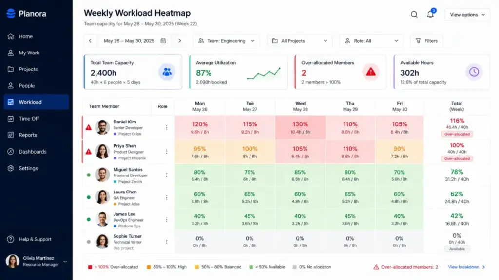 Weekly workload heatmap showing team member utilization by day, with over-allocated resources highlighted in red.