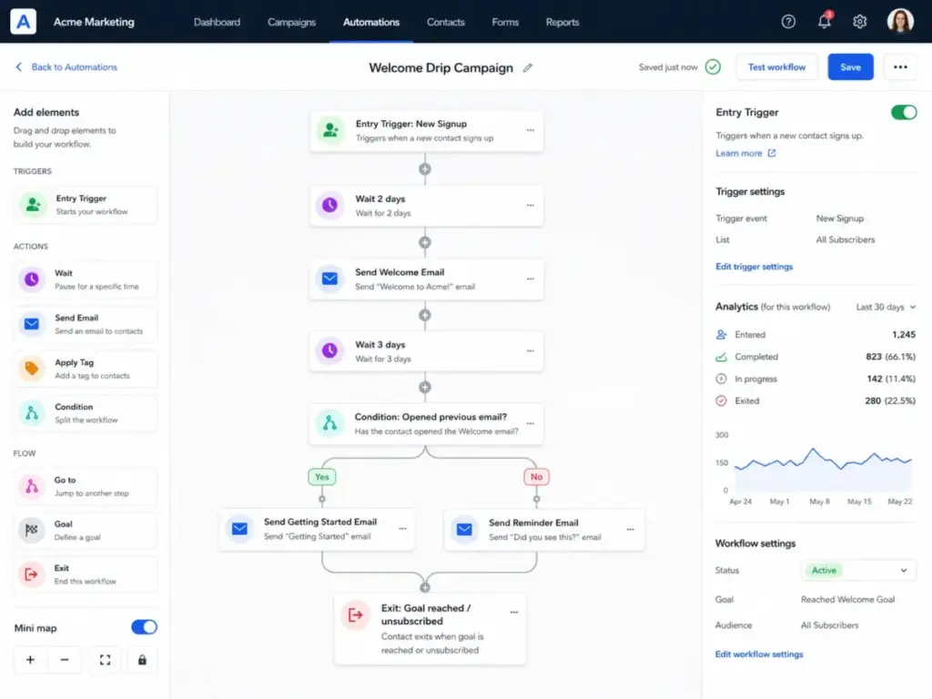 Visual workflow builder showing a welcome drip campaign with a new signup trigger, wait steps, email actions, conditional branch, and exit condition.