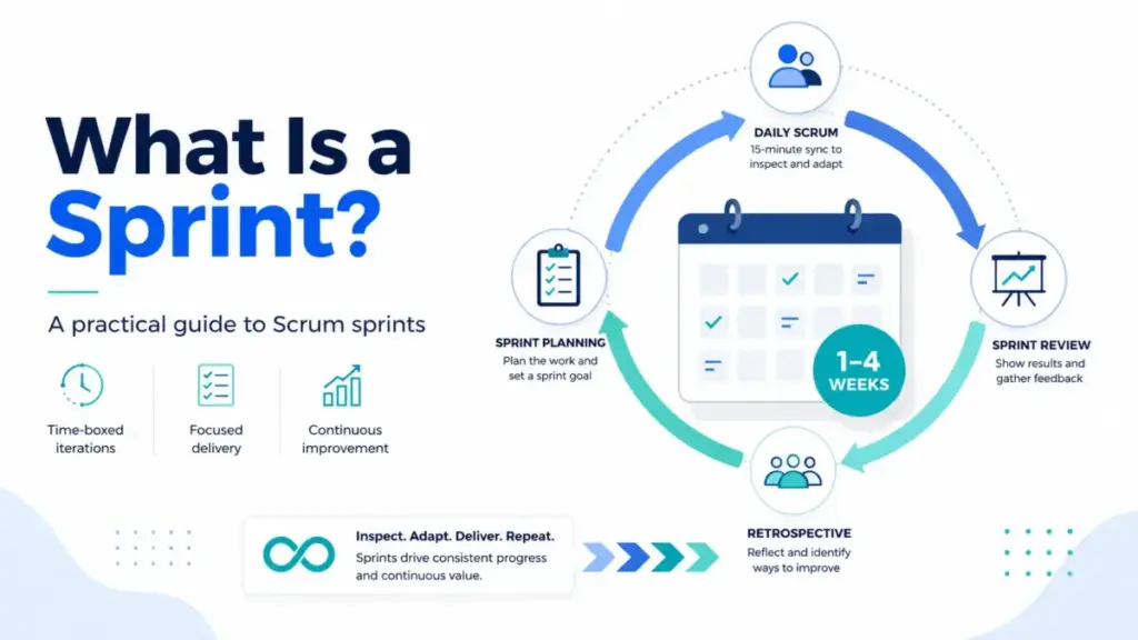 Featured image for What Is a Sprint showing a Scrum Sprint workflow with Sprint Planning, Daily Scrum, Sprint Review, Retrospective, and a 1–4 week cycle.