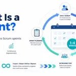 Featured image for What Is a Sprint showing a Scrum Sprint workflow with Sprint Planning, Daily Scrum, Sprint Review, Retrospective, and a 1–4 week cycle.
