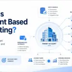 Featured image for account based marketing showing a target account, buying committee, data signals, personalized outreach, and pipeline growth