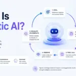 What Is Agentic AI featured image showing an AI agent workflow loop with goal, plan, tool call, observe, and complete or escalate stages.