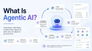 What Is Agentic AI featured image showing an AI agent workflow loop with goal, plan, tool call, observe, and complete or escalate stages.