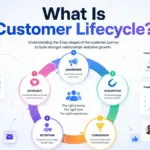Customer lifecycle diagram showing awareness, acquisition, conversion, retention, and advocacy stages