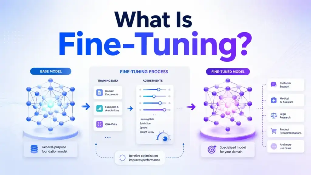 AI fine-tuning process showing a base model refined with training data and parameters into a specialized fine-tuned model.