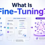 AI fine-tuning process showing a base model refined with training data and parameters into a specialized fine-tuned model.