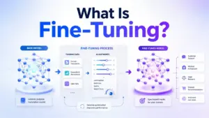 AI fine-tuning process showing a base model refined with training data and parameters into a specialized fine-tuned model.
