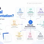 Featured image for What Is Internal Documentation showing organized company knowledge categories, search, review, and documentation workflows