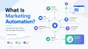Featured image for What Is Marketing Automation showing an automation engine connected to email, CRM contacts, segmentation, triggers, analytics, lead nurturing, and revenue growth.