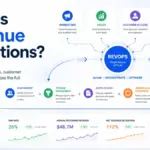 Revenue Operations featured image showing marketing, sales, customer success, and finance connected through a central RevOps lifecycle dashboard.
