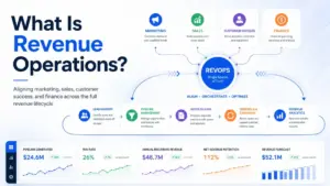 Revenue Operations featured image showing marketing, sales, customer success, and finance connected through a central RevOps lifecycle dashboard.