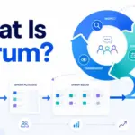 Featured image for a What Is Scrum article showing a Scrum workflow from Product Backlog to Sprint Planning, Sprint Board, and Increment, alongside a circular inspect-adapt-transparency loop.