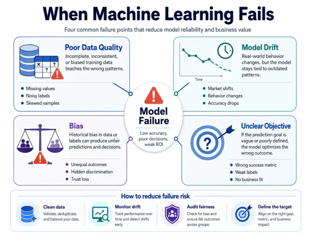 Diagram showing four common machine learning failure causes: poor data quality, model drift, bias, and unclear objective, with ways to reduce risk.