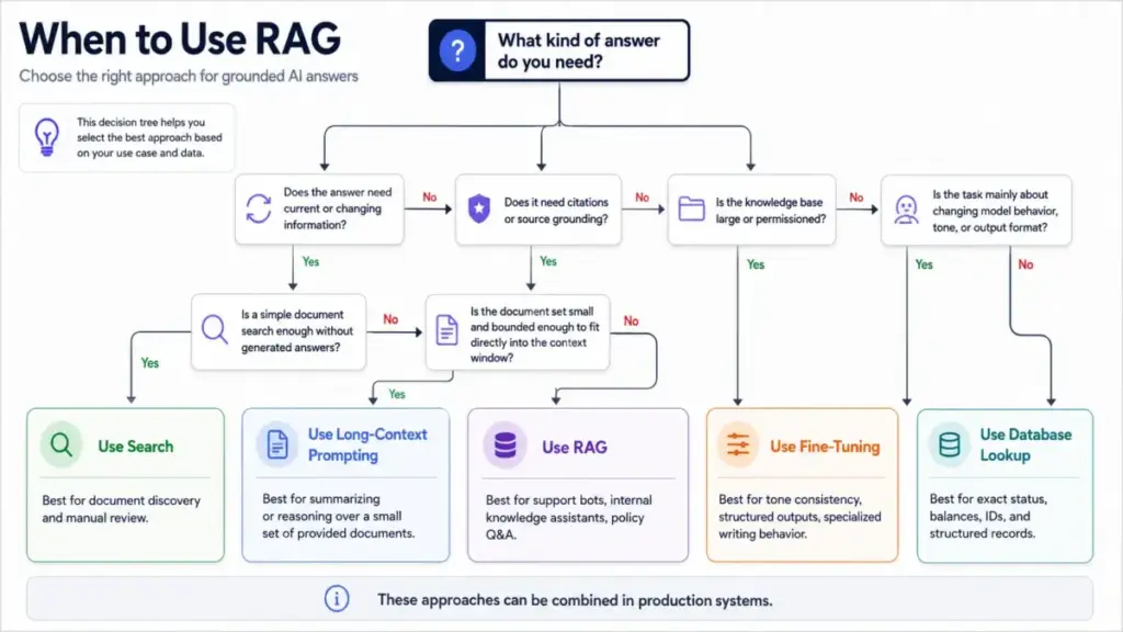 Decision tree showing when to use RAG, fine-tuning, long-context prompting, search, or database lookup