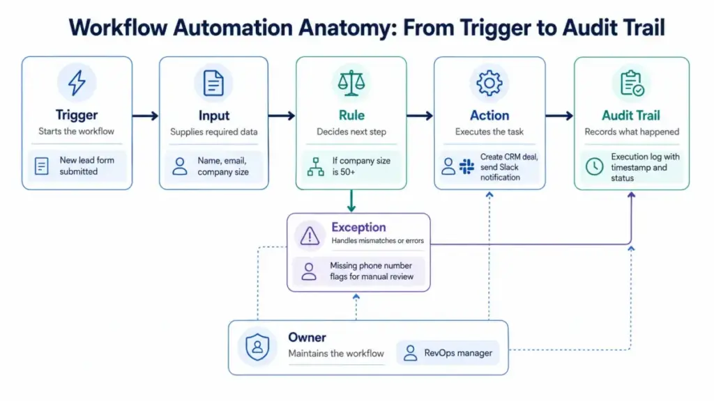 Workflow automation anatomy diagram showing trigger, input, rule, action, exception, owner, and audit trail steps in an automated business process.