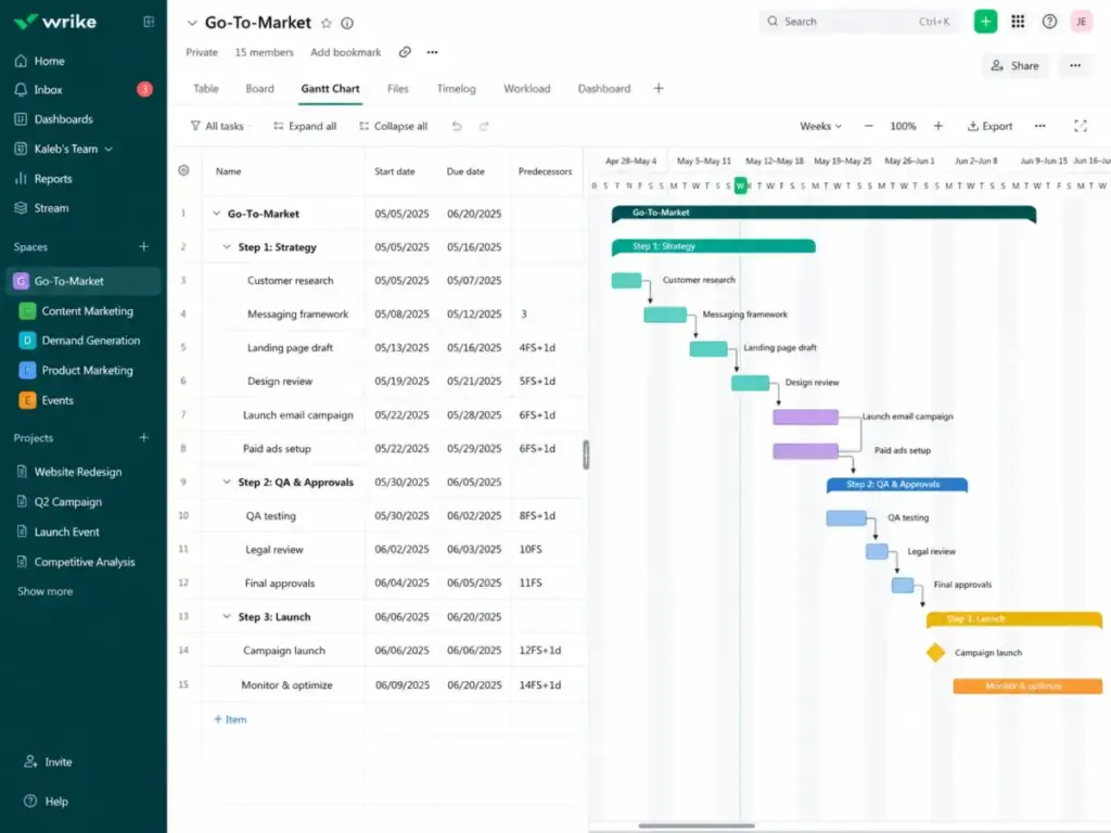 Wrike Gantt Chart view showing a go-to-market project with task dates, predecessors, timeline bars, dependencies, milestones, and project phases.
