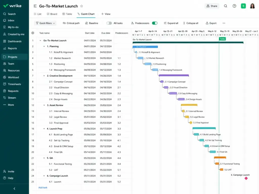 Wrike interactive Gantt chart showing project phases, task dependencies, start dates, due dates, and timeline bars.