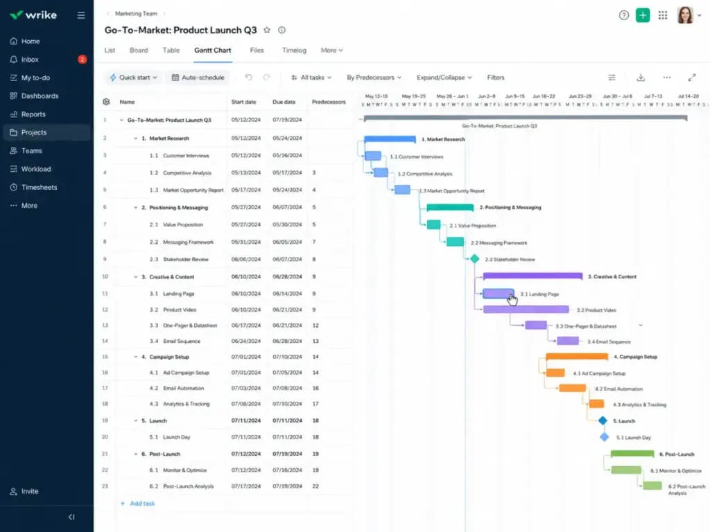 Wrike interactive Gantt chart showing product launch tasks, start dates, due dates, dependencies, milestones, and timeline bars.
