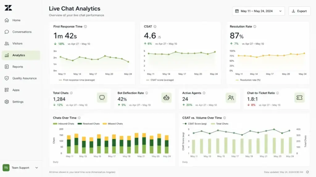 Zendesk live chat analytics dashboard showing first response time, CSAT, resolution rate, bot deflection, and chat volume trends.