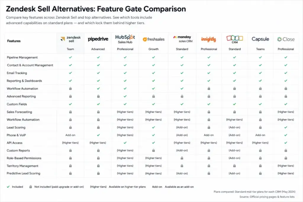 Feature gate comparison table for Zendesk Sell alternatives showing automation, reporting, AI assistant, and multiple pipeline plan requirements.