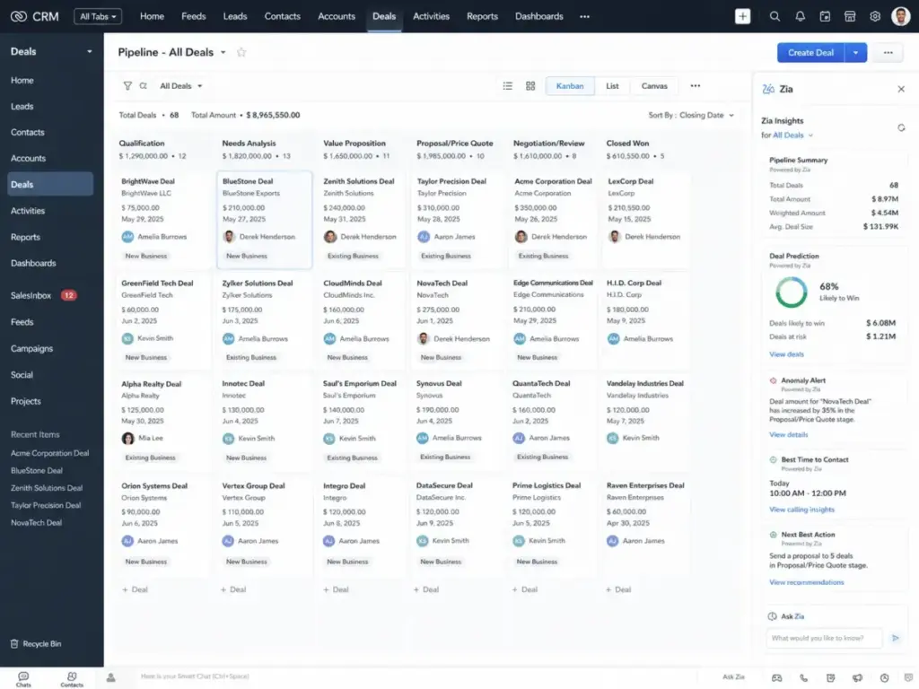 Zoho CRM deal pipeline in Kanban view with sales stages, deal cards, Zia AI insights, win prediction, and next best actions.