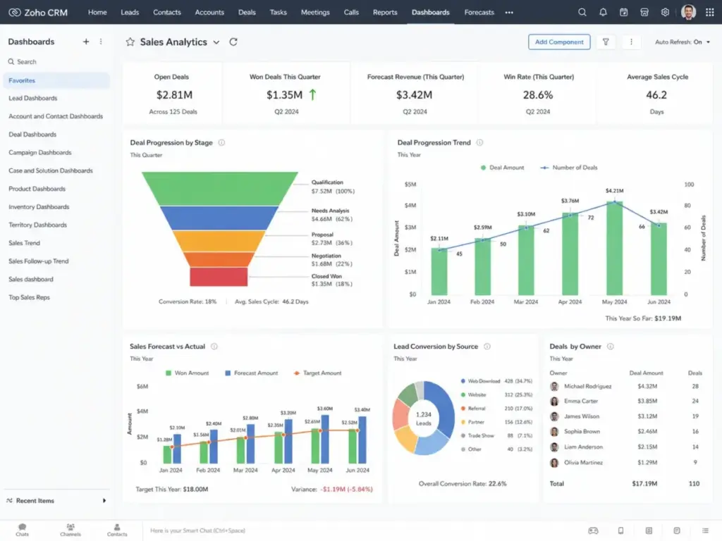 Zoho CRM sales analytics dashboard showing deal progression by stage, forecast revenue, win rate, sales cycle, lead conversion, and deals by owner.