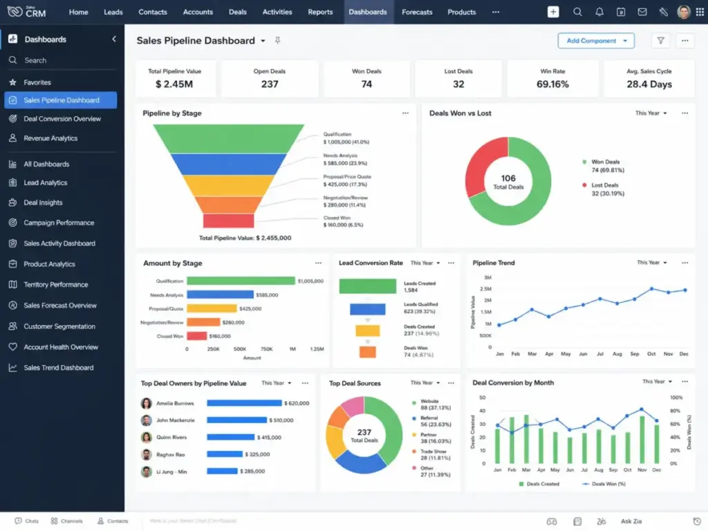 Zoho CRM dashboard showing sales pipeline analytics, deal stages, win rate, and sales performance charts