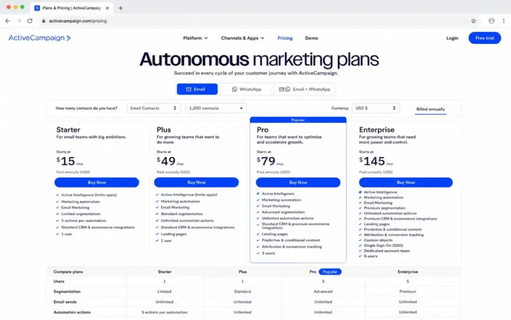 ActiveCampaign pricing page showing Starter, Plus, Pro, and Enterprise plans with contact-based pricing for 1,000 contacts.