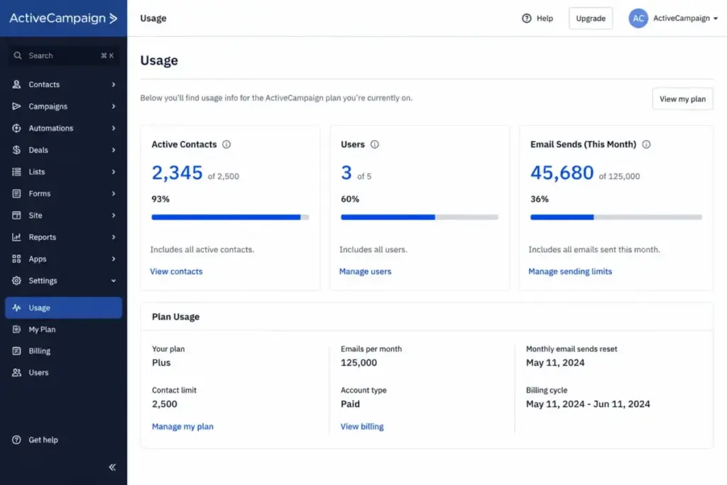 ActiveCampaign Usage page mockup showing active contacts, users, and monthly email send count against plan limits.