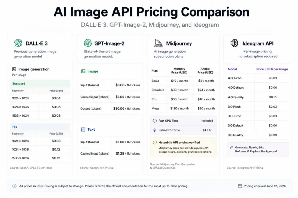 AI image API pricing comparison mockup showing DALL-E 3, GPT-Image-2, Midjourney, and Ideogram API pricing