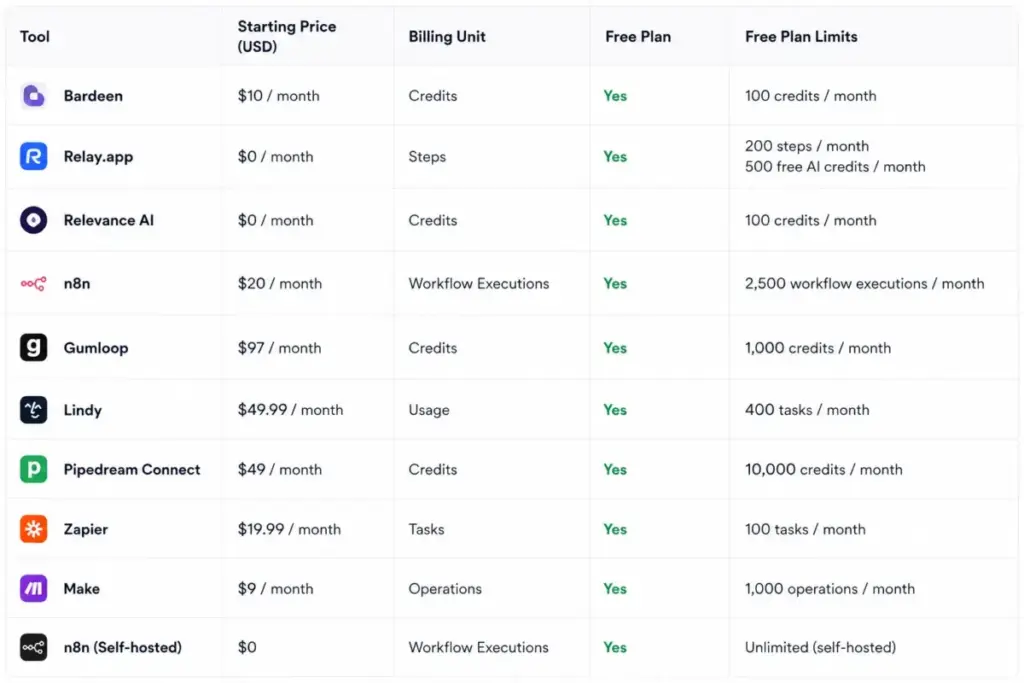 AI workflow automation tools pricing comparison table showing starting prices, billing units, and free plan limits