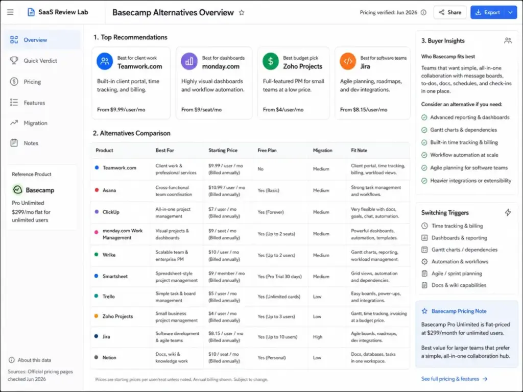 Basecamp alternatives 2026 comparison dashboard showing pricing, migration difficulty, and best-fit project management tools