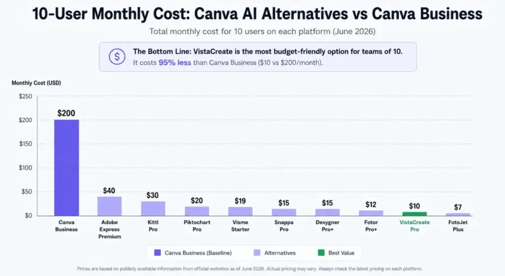 Bar chart comparing 10-user monthly costs for Canva Business and Canva AI alternatives