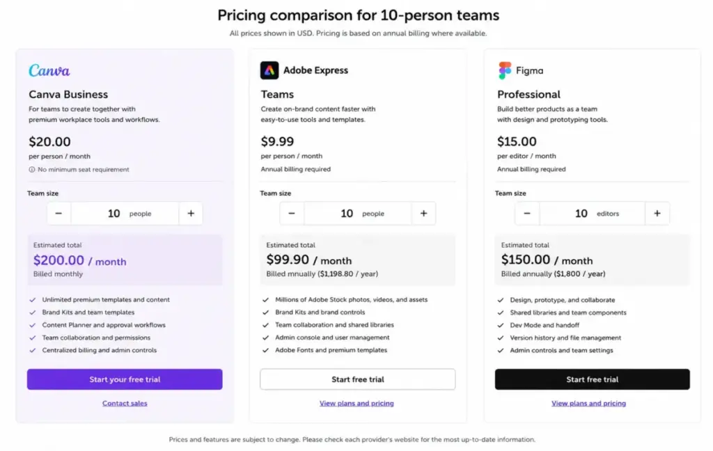 Screenshot-style comparison of 10-user pricing for Canva Business, Adobe Express Teams, and Figma Professional.