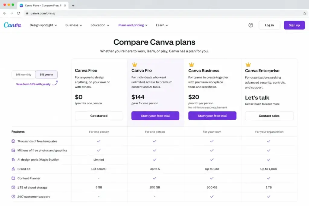Screenshot-style mockup comparing features across Canva Free, Pro, Business, and Enterprise plans.