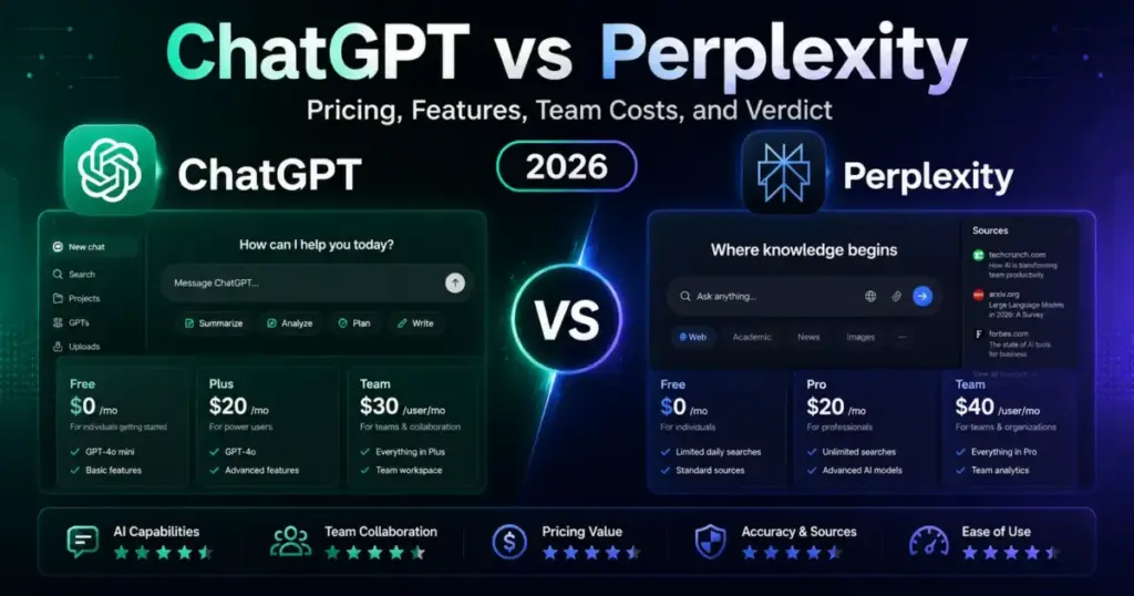 ChatGPT vs Perplexity 2026 comparison showing pricing, features, team costs, and final verdict.