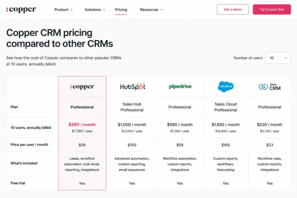 Copper CRM competitor pricing comparison showing 10-user annual-billed monthly costs for Copper, HubSpot, Zoho, Freshsales, Salesforce, and Streak