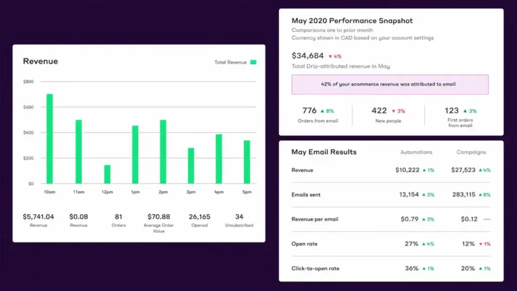 Drip revenue attribution dashboard for ecommerce email marketing