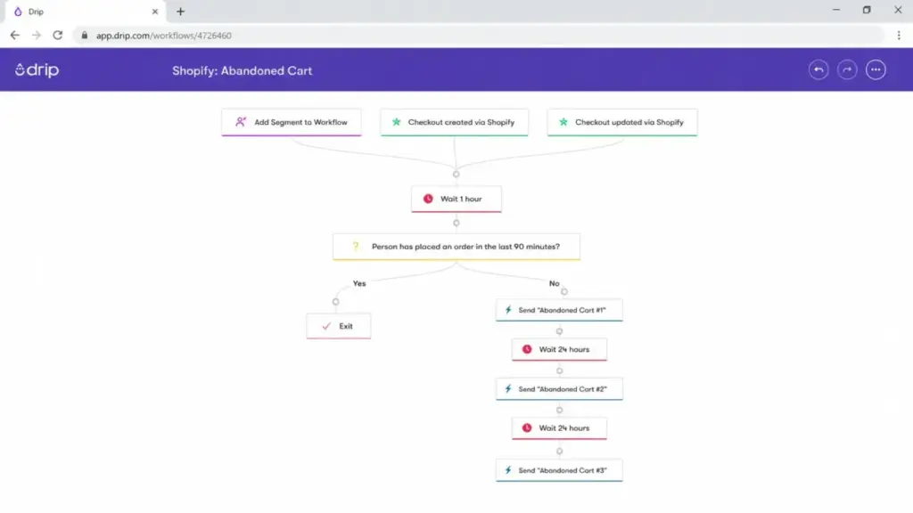 Drip visual workflow builder for Shopify abandoned cart automation
