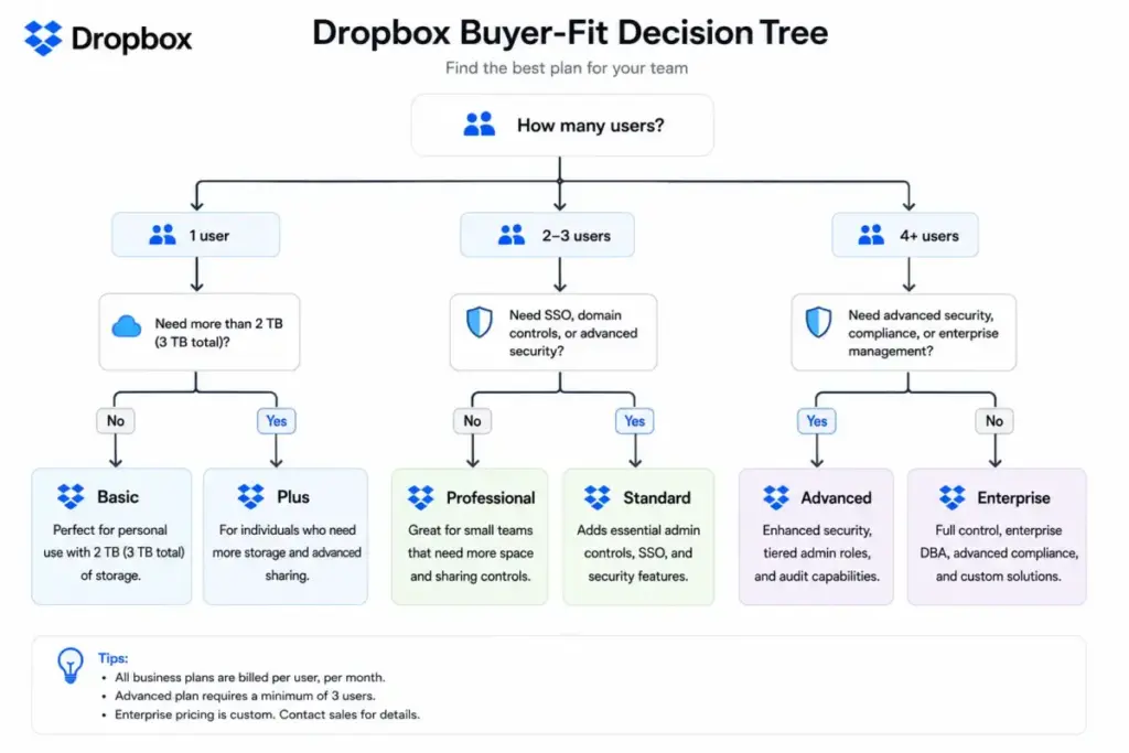 Dropbox buyer-fit decision tree showing how to choose between Basic, Plus, Professional, Standard, Advanced, and Enterprise plans
