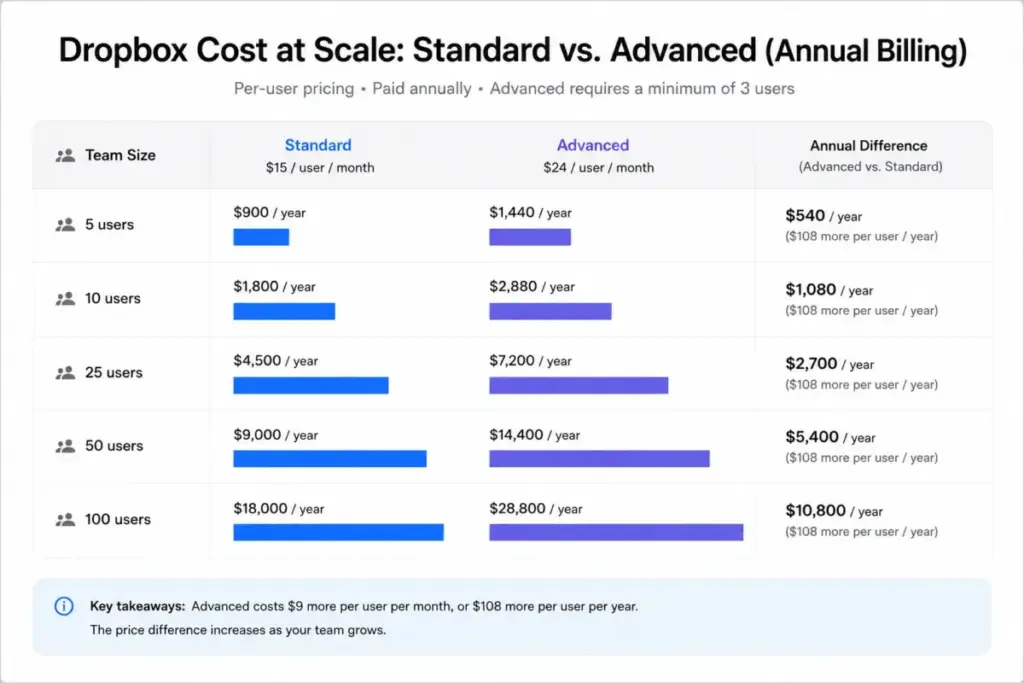 Dropbox Standard vs Advanced annual cost comparison for 5, 10, 25, 50, and 100 users