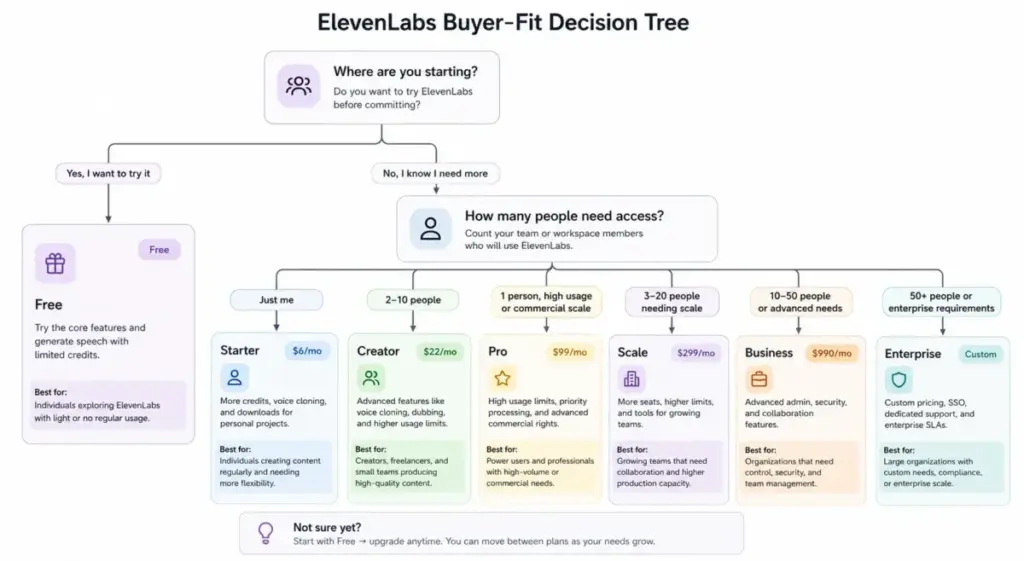 ElevenLabs buyer-fit decision tree showing which pricing plan fits different users, from Free to Starter, Creator, Pro, Scale, Business, and Enterprise.