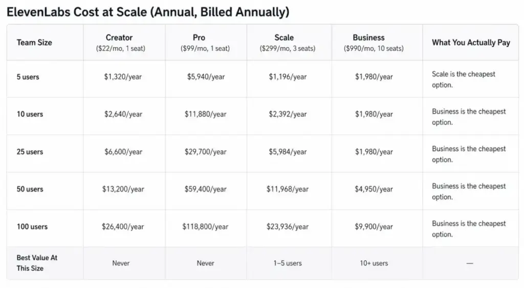 ElevenLabs cost-at-scale table showing recommended plans for 5, 10, 25, 50, and 100 users based on workspace seat limits.